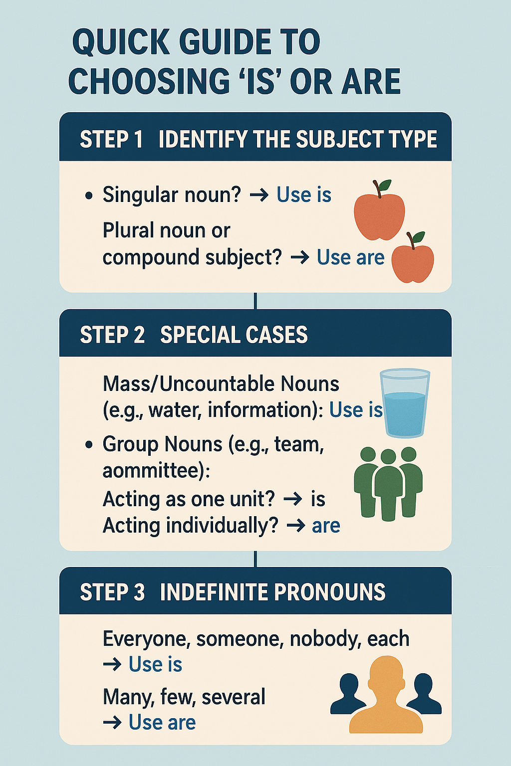 Infographic showing a three-step guide for choosing between “is” and “are,” with rules for singular/plural subjects, mass nouns, group nouns, and indefinite pronouns.