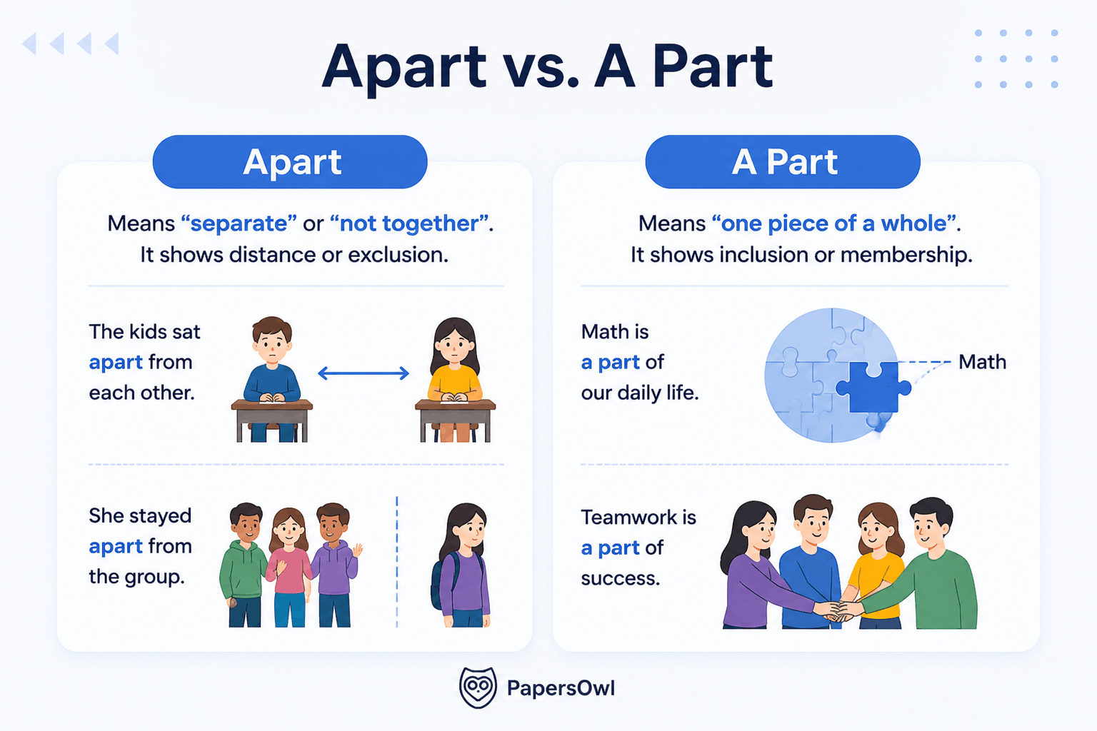 Infographic comparing the definitions and examples of "Apart" vs "A Part" in English grammar.