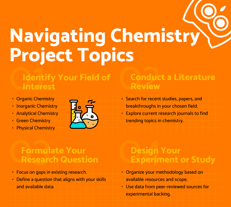 Infographic listing key steps in choosing chemistry project topics, including field selection, literature review, question formulation, and experiment design