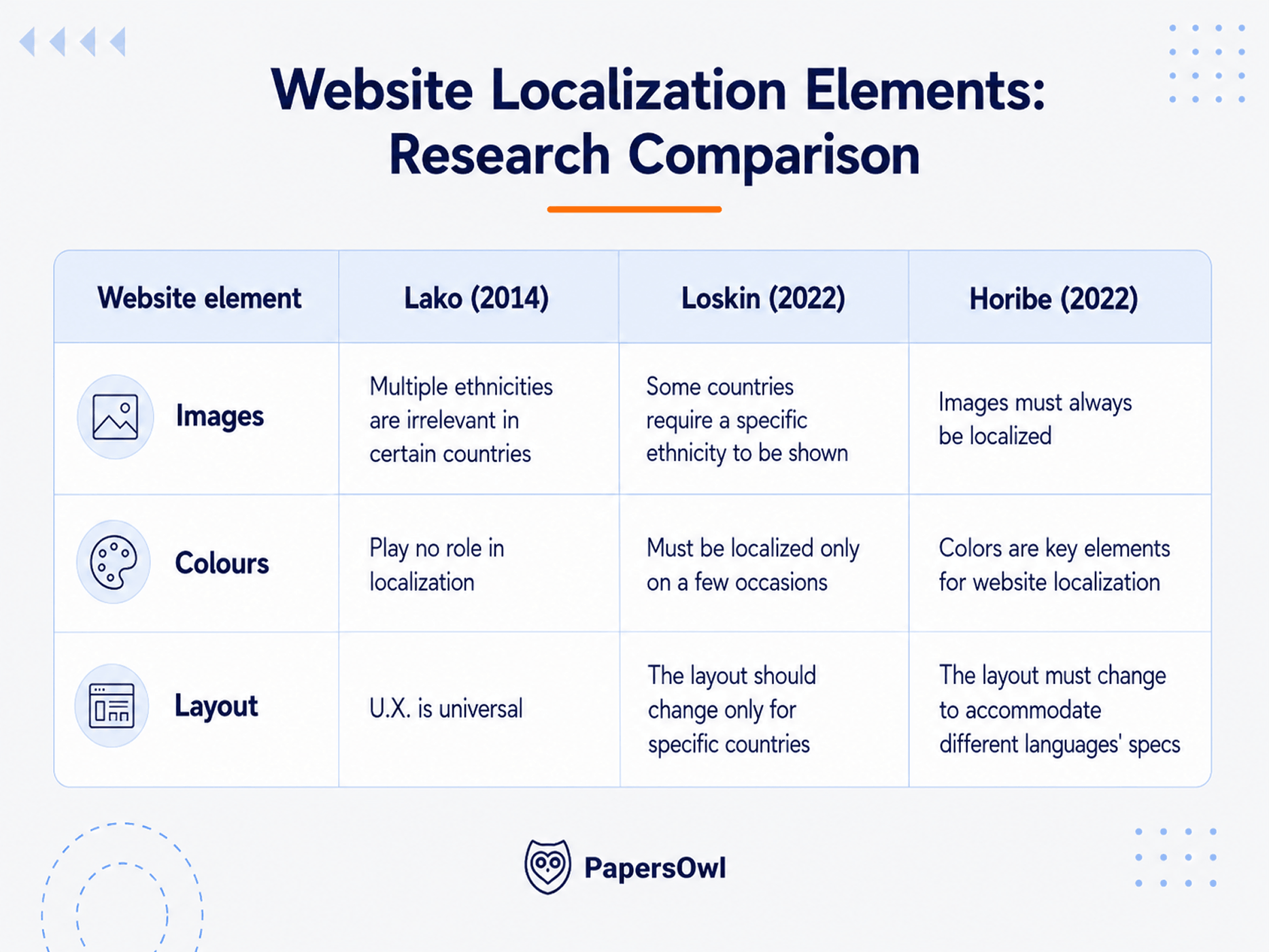 Website localization elements comparison table analyzing research by Lako, Loskin, and Horibe on images, colors, and layout