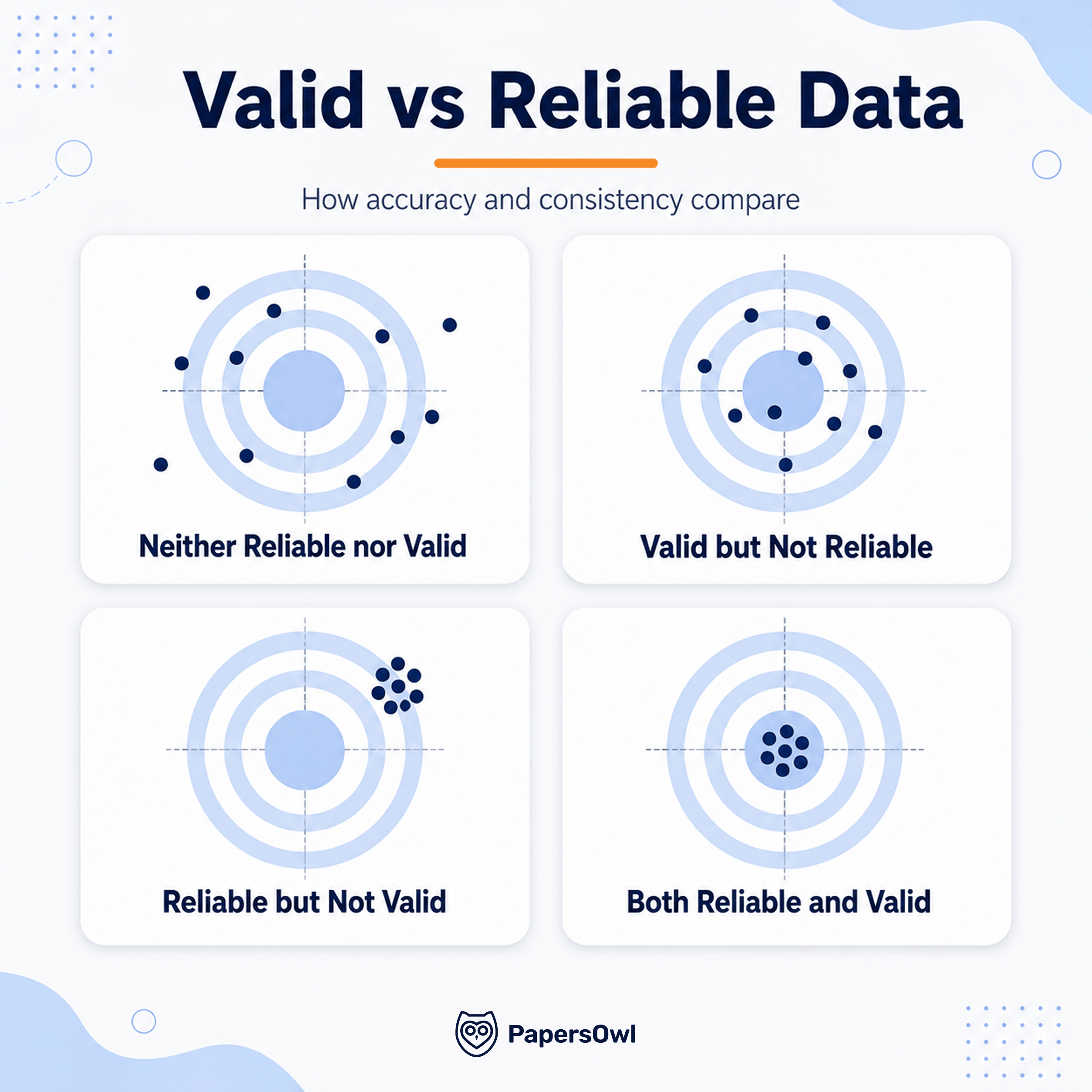 Target diagram explaining accuracy and consistency differences between valid and reliable data