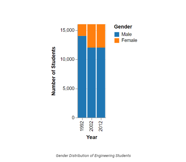 statistics bar graph description
