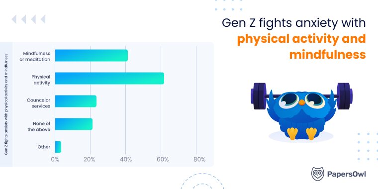Gen Z fights anxiety with physical activiti and mindfulness 
