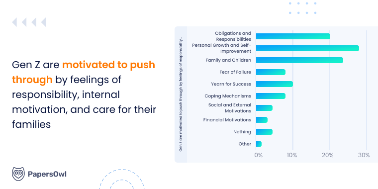 Gen Z are motivated to push through by feelings of responsibility, internal motication and care for their families 