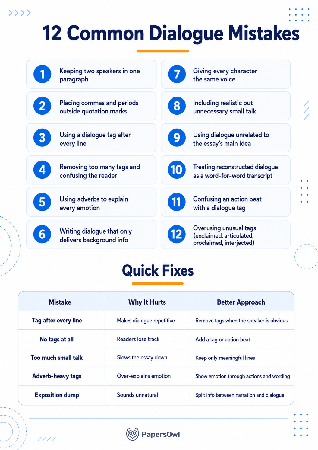 Infographic displaying 12 common dialogue writing mistakes and a quick fixes table for essay formatting.