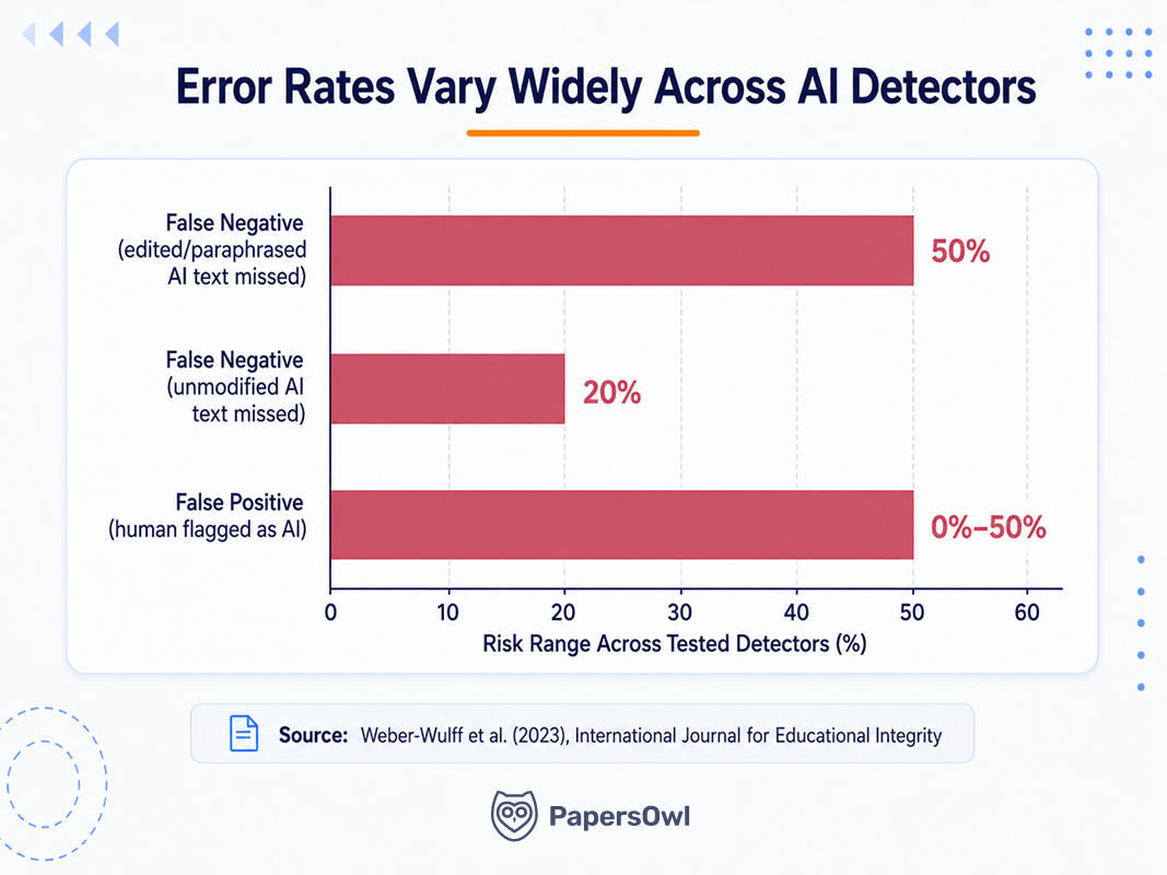 Bar chart illustrating false positive and false negative error rates across tested AI detectors