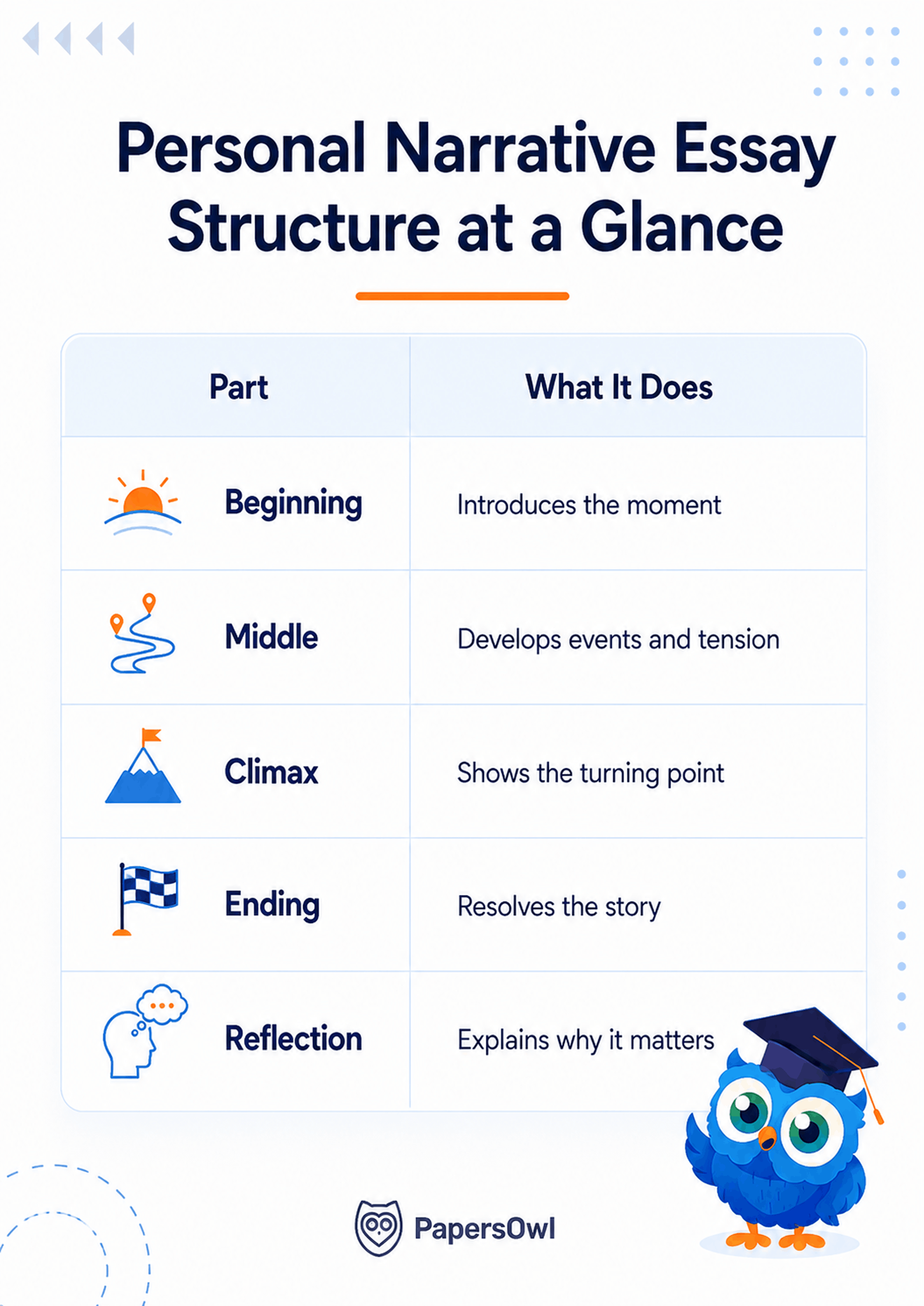 Infographic showing personal narrative essay structure breakdown into beginning, middle, climax, ending, and reflection.